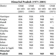 लिंग अनुपात 981 से बढ़कर 983